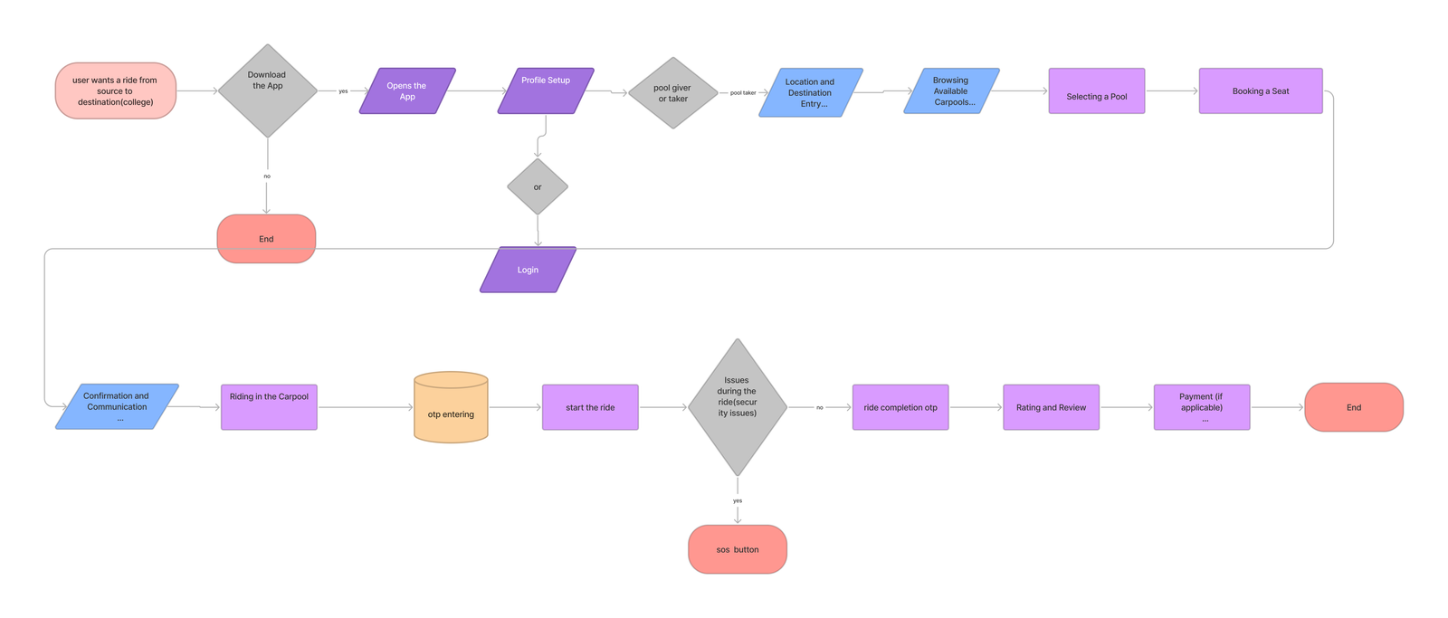 Siteppa ride creation user flow diagram